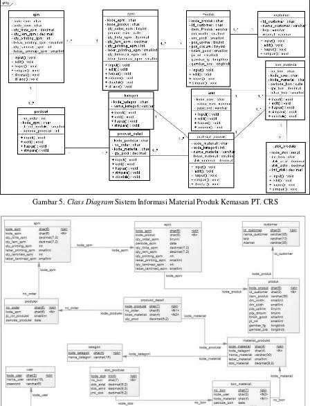 Gambar 5. Class Diagram Sistem Informasi Material Produk Kemasan PT. CRS 