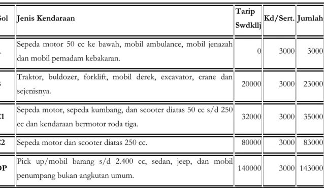 Tabel 2. Besaran Sumbangan Wajib Dana Kecelakaan Lalu Lintas Jalan sesuai  dengan Peraturan Menteri Keuangan RI Nomor 36/PMK.010/2008 