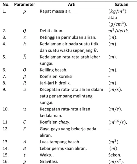Tabel 3. Parameter-parameter pada Persamaan Saint Venant 