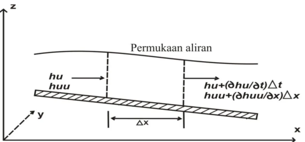 Gambar 9. Perubahan Momentum (Sumber : Makrup,  2001) 