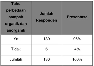 Tabel 3.8 Hasil Kuisioner 6  Tahu  perbedaan  sampah  organik dan  anorganik  Jumlah  Responden  Presentase  Ya  130  96%  Tidak  6  4%  Jumlah  136  100% 