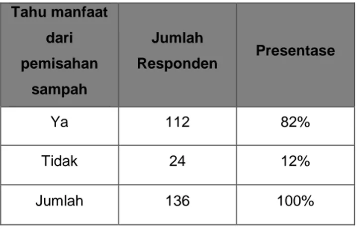 Tabel 3.9 Hasil Kuisioner 7  Tahu manfaat  dari  pemisahan  sampah  Jumlah  Responden  Presentase  Ya  112  82%  Tidak  24  12%  Jumlah  136  100% 