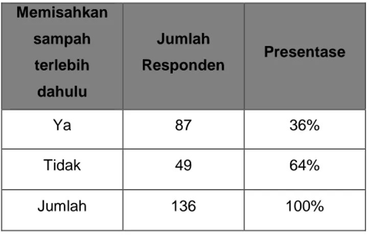 Tabel 3.11 Hasil Kuisioner 9  Memisahkan  sampah  terlebih  dahulu  Jumlah  Responden  Presentase  Ya  87  36%  Tidak  49  64%  Jumlah  136  100% 