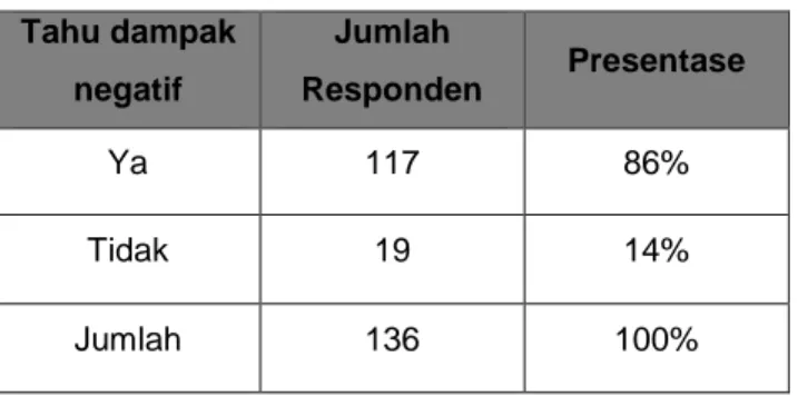 Tabel 3.17 Hasil Kuisioner 15  Tahu dampak  negatif  Jumlah  Responden  Presentase  Ya  117  86%  Tidak  19  14%  Jumlah  136  100% 