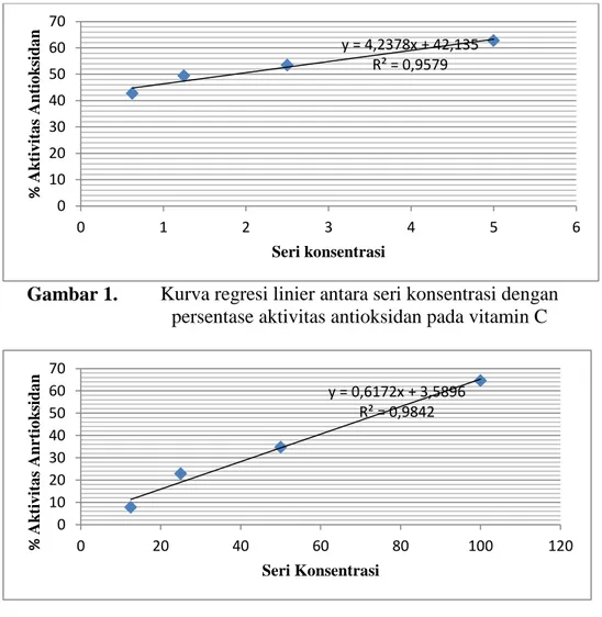 Gambar 2.  Kurva  regresi  linier  antara  seri  konsentrasi  dengan  persentase  aktivitas  antioksidan  pada  fraksi  dietil  eter  ekstrak etanol buah mangga Arumanis 