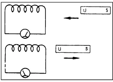 Gambar 2.Hubungan antara arus listrik pada kumparan dan medan magnet  ( Nippondenso,1980:7) 