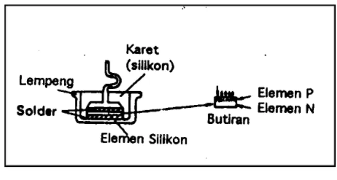 Gambar 10.Konstruksi dioda untuk alternator  ( Nippondenso,1980:12 ) 
