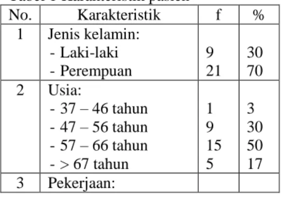 Tabel 1 Karakteristik pasien  