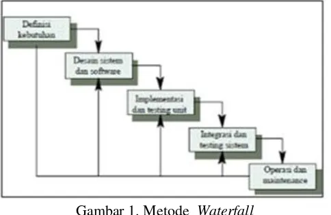 Gambar 1. Metode  Waterfall  