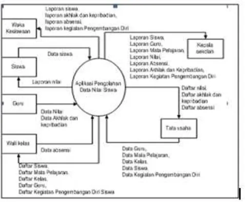 Gambar 2. Diagram Konteks 