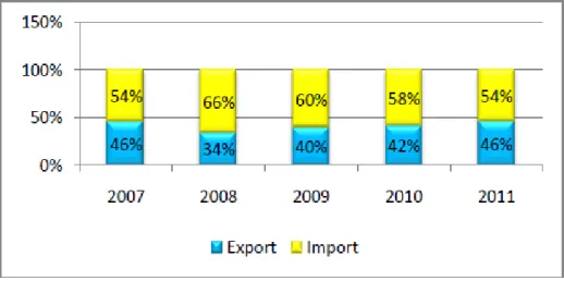 Gambar 1. Proporsi Ekspor-Impor Non Migas Indonesia-China  Dari Gambar 1. dapat dilihat bahwa selama tahun 2007-2011 proporsi impor  Indonesia dari China selalu lebih besar