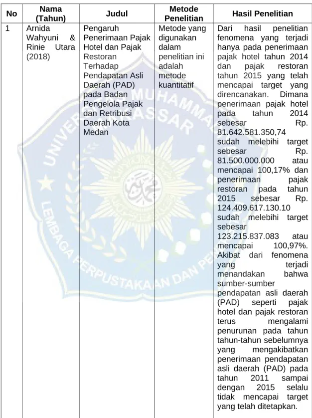 Tabel 2.1 Penelitian Terdahulu 