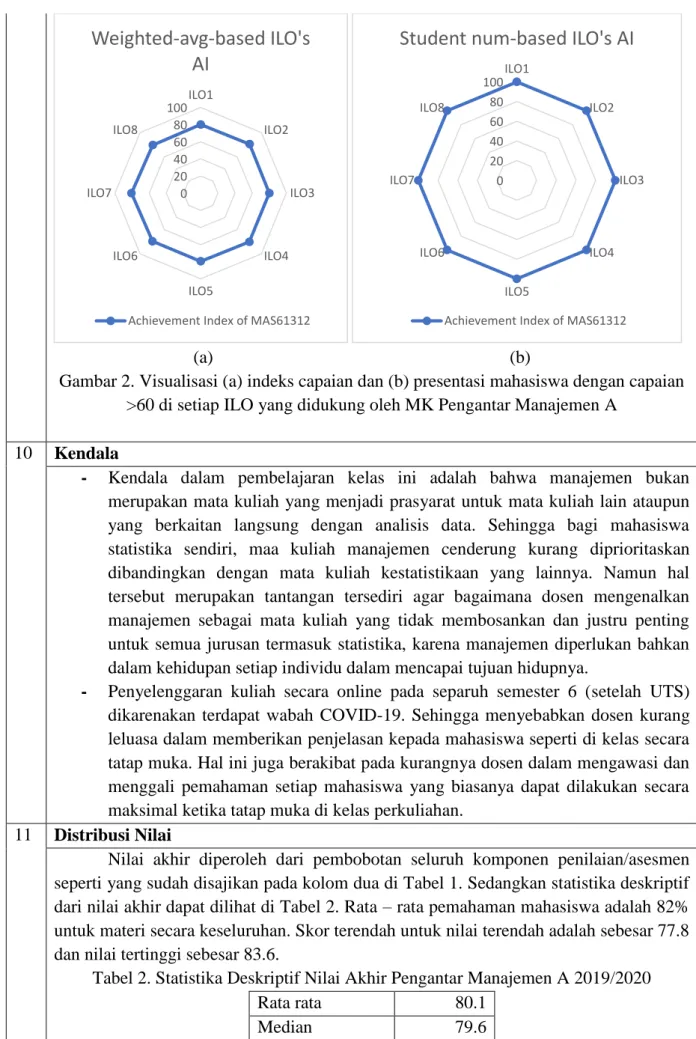 Gambar 2. Visualisasi (a) indeks capaian dan (b) presentasi mahasiswa dengan capaian 