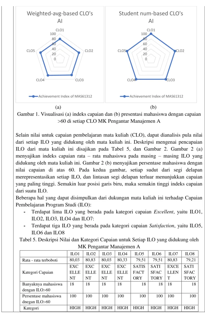 Gambar 1. Visualisasi (a) indeks capaian dan (b) presentasi mahasiswa dengan capaian 