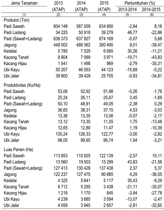 Tabel  Produksi, Hasil Per Hektar dan Luas Panen Tanaman Padi dan Palawija  Propinsi Sulawesi Utara, 2013-2015