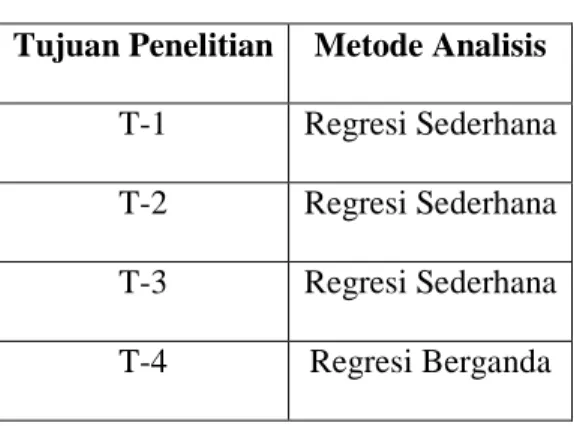 Tabel 3.4 Metode Analisis  Tujuan Penelitian  Metode Analisis 