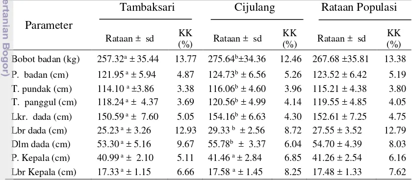 Tabel 2.2   Rataan bobot badan dan ukuran-ukuran tubuh sapi lokal betina dewasa 