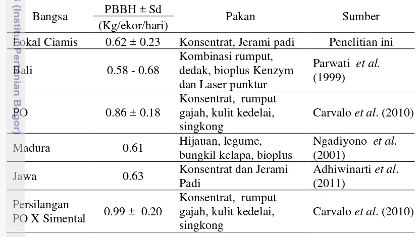 Tabel 2.4 Perbandingan PBBH sapi lokal ciamis dengan sapi lokal Indonesia 