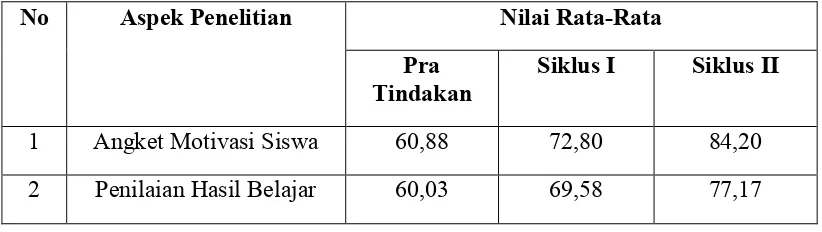 Tabel 8. Rekapitulasi Rata-rata Data Nilai Angket dan Nilai IPS Siswa 
