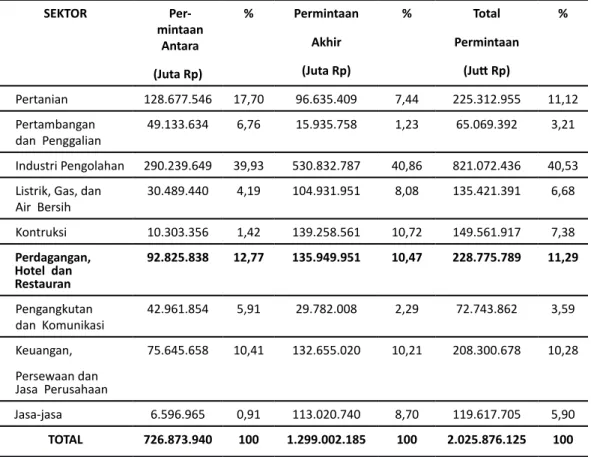 Tabel Input-Output Provinsi Jawa Timur tahun 2010 klasifikasi 9 sektor memberikan  gambaran bahwa jumlah Permintaan Antara di Jawa Timur pada tahun 2010 yaitu sebesar Rp  726 triliun