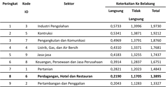 Tabel 8. Koefisien Penyebaran dan Kepekaan Penyebaran di Jawa Timur Tahun 2010