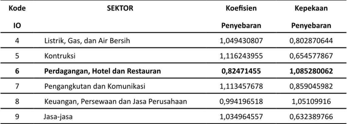 Tabel 9. Angka Pengganda (Multiplier) Output, Pendapatan, dan Kesempatan Kerja di  Jawa  Timur Tahun 2010