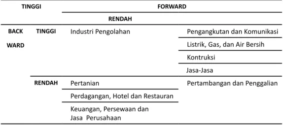 Tabel 10. Analisis Sektor Unggulan Jawa Timur Tahun 2010