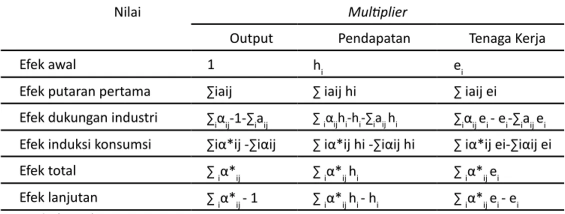 Tabel 1. Rumus Multiplier Output, Pendapatan dan Tenaga Kerja