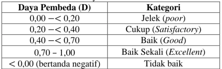 Tabel 3.4. Klasifikasi Daya Pembeda 15
