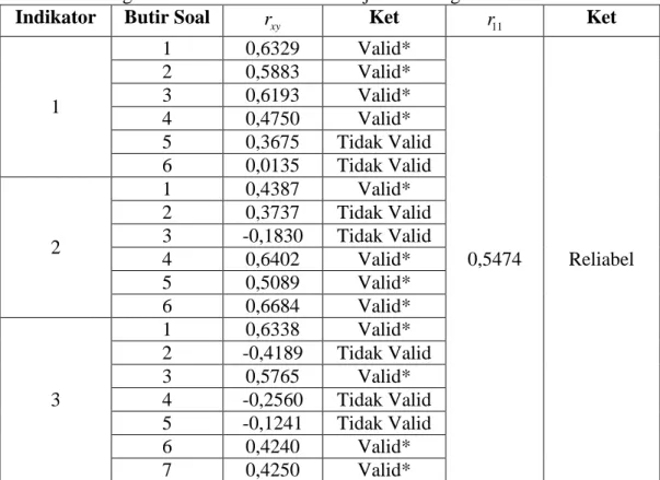 Tabel 3.8. Harga Validitas dan Reliabilitas Uji Coba Angket 