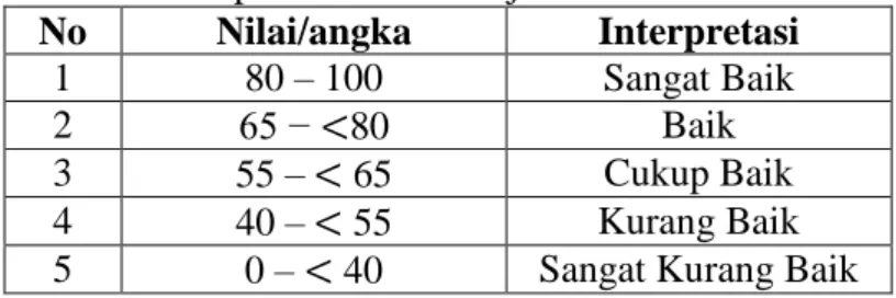 Tabel 3.9.  Interpretasi Hasil belajar 22