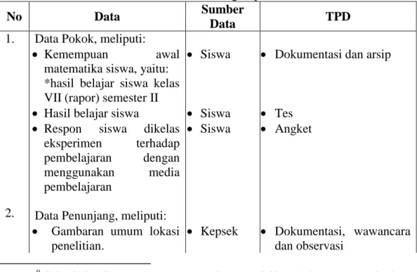 Tabel 3.3. Data, Sumber Data dan Teknik Pengumpulan Data 