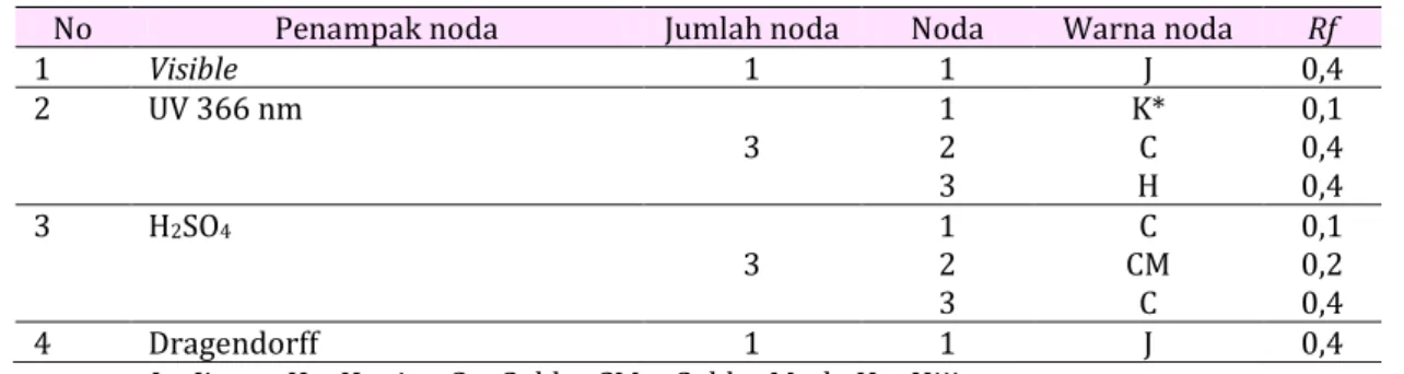 Tabel 1 . Hasil KLT fraksi kloroform  