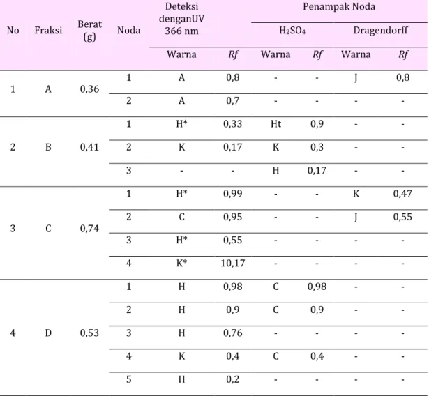 Tabel 2.  KLT fraksi-fraksi hasil isolasi 