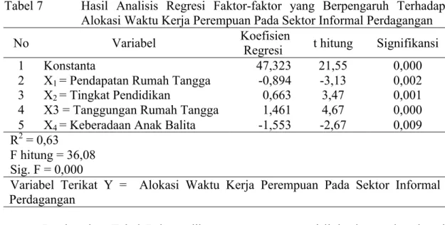 Tabel 7  Hasil  Analisis  Regresi  Faktor-faktor  yang  Berpengaruh  Terhadap  Alokasi Waktu Kerja Perempuan Pada Sektor Informal Perdagangan  No  Variabel   Koefisien  Regresi  t hitung  Signifikansi 