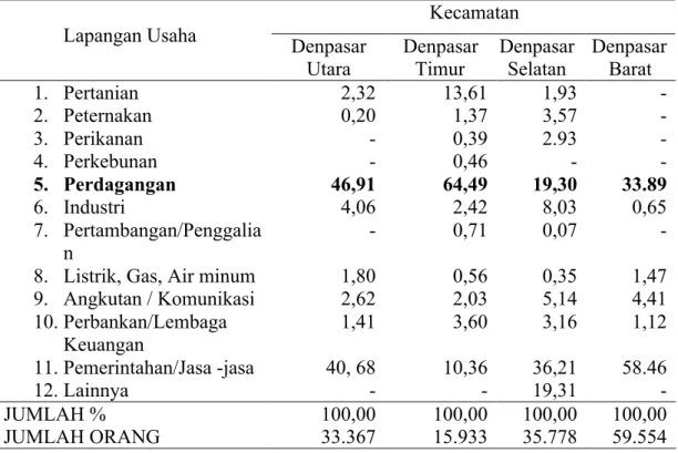 Tabel 1  Distribusi  Penduduk  Menurut  Lapangan  Usaha  per  Kecamatan  di  Kota  Denpasar (dalam persen) 