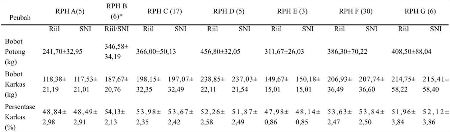 Tabel 2  Perbandingan produktivitas karkas sapi potong silangan lokal di RPH