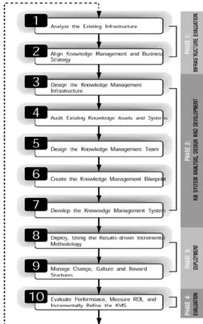 Gambar 1 The 10-Step Knowledge Management Roadmap 