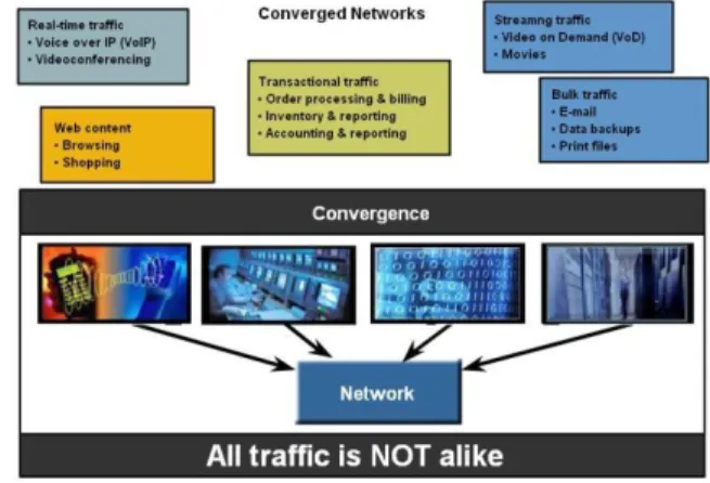 Gambar 7 Beberapa jenis trafik dalam telekomunikasi 
