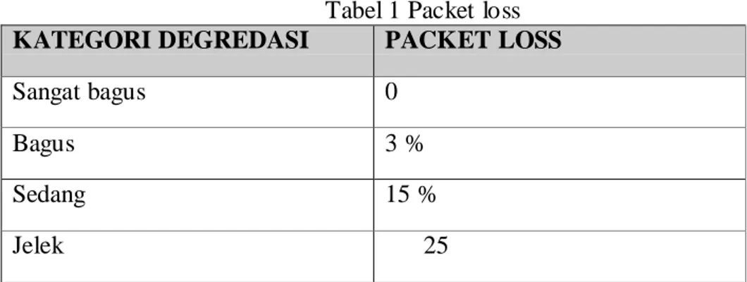 Tabel 1 Packet loss  KATEGORI DEGREDASI  PACKET LOSS 