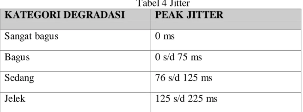 Tabel 4 Jitter 