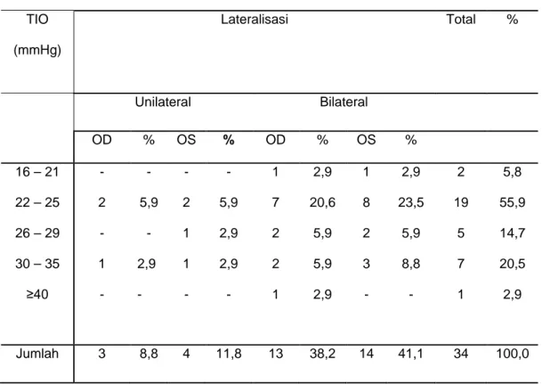 4.1.8.1  Tabel distribusi subjek penelitian kelompok I (acetazolamide 250mg  danTimolol maleat) berdasarkan Tekanan Intra Okuli (TIO) pada H-0