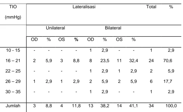 Tabel 4.1.8.2.  Tabel distribusi subjek penelitian kelompok I (acetazolamide  250mg danTimolol maleat) berdasarkan Tekanan Intra Okuli (TIO) pada  Minggu II  TIO  (mmHg)  Lateralisasi  Total  %  Unilateral  Bilateral  OD  %  OS  %  OD  %  OS  %  10 - 15  1