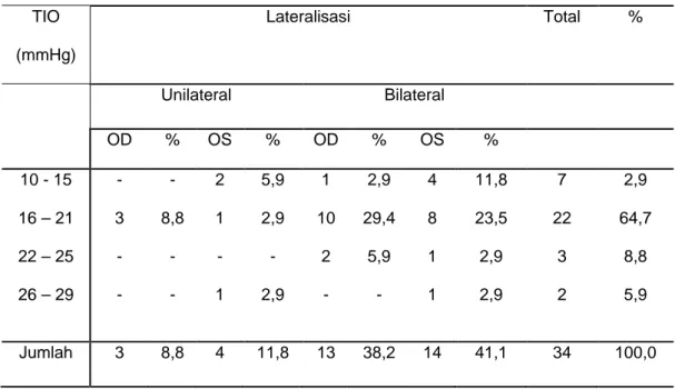 Tabel 4.1.8.3.  Tabel distribusi subjek penelitian kelompok I (acetazolamide  250mg danTimolol maleat) berdasarkan Tekanan Intra Okuli (TIO) pada Bulan  I  TIO  (mmHg)  Lateralisasi  Total  %  Unilateral  Bilateral  OD  %  OS  %  OD  %  OS  %  10 - 15  16 