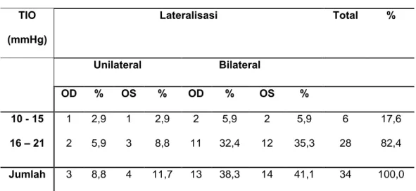 Tabel 4.1.8.4.  Tabel distribusi subjek penelitian kelompok I (acetazolamide  250mg danTimolol maleat) berdasarkan Tekanan Intra Okuli (TIO) pada Bulan  II  TIO  (mmHg)  Lateralisasi  Total  %  Unilateral             Bilateral  OD  %  OS  %  OD  %  OS  %  