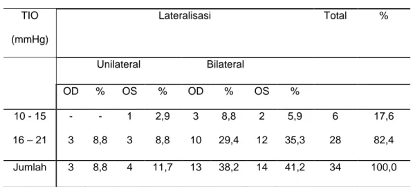 Tabel 4.1.8.5.  Tabel distribusi subjek penelitian kelompok I (acetazolamide  250mg danTimolol maleat) berdasarkan Tekanan Intra Okuli (TIO) pada Bulan  III  TIO  (mmHg)  Lateralisasi  Total  %  Unilateral         Bilateral  OD  %  OS  %  OD  %  OS  %  10 