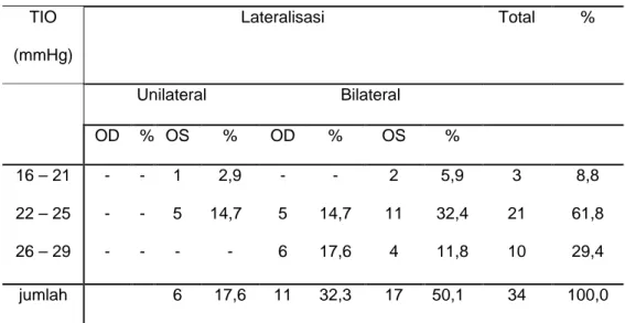 Tabel 4.1.8.6.  Tabel  distribusi subjek penelitian kelompok II  (acetazolamide  250mg dan Latanoprost)  berdasarkan Tekanan Intra Okuli (TIO) pada H-0 