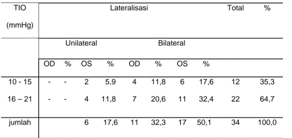 Tabel 4.1.8.7.  Tabel distribusi subjek penelitian kelompok II (acetazolamide  250mg dan Latanoprost)  berdasarkan Tekanan Intra Okuli (TIO) pada  Minggu II  TIO  (mmHg)  Lateralisasi  Total  %  Unilateral  Bilateral  OD  %  OS  %  OD  %  OS  %  10 - 15  1