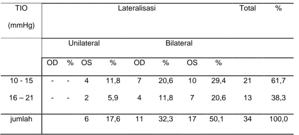 Tabel 4.1.8.8.  Tabel distribusi subjek penelitian kelompok II (acetazolamide  250mg dan Latanoprost)  berdasarkan Tekanan Intra Okuli (TIO) pada Bulan I  