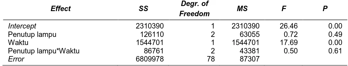 Tabel 2 Anova RAF  Effect  SS  Degr. of  Freedom  MS  F  P Intercept  2310390  1  2310390  26.46  0.00  Penutup lampu  126110  2  63055  0.72  0.49  Waktu  1544701  1  1544701  17.69  0.00  Penutup lampu*Waktu  86761  2  43381  0.50  0.61  Error   6809978  78  87307  KESIMPULAN 